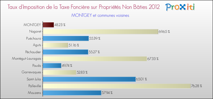 Taux d'imposition de la taxe foncière sur les immeubles et terrains non batis 2012 pour MONTGEY et les communes proches Comparaison des taux d'imposition de la taxe foncière sur les immeubles et terrains non batis 2012 pour MONTGEY et les communes voisines