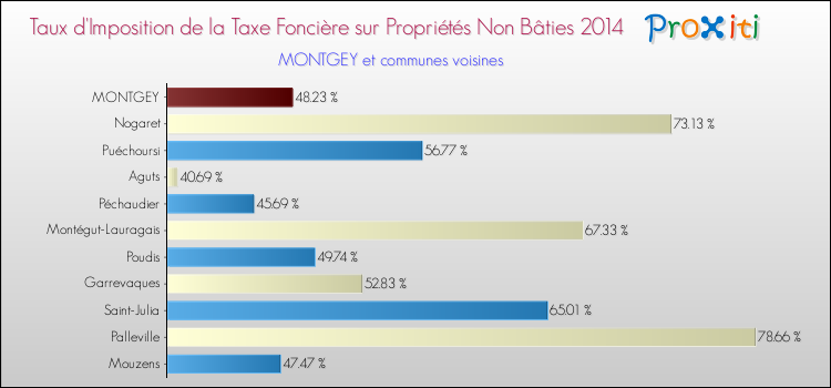 Taux d'imposition de la taxe foncière sur les immeubles et terrains non batis 2014 pour MONTGEY et les communes proches Comparaison des taux d'imposition de la taxe foncière sur les immeubles et terrains non batis 2014 pour MONTGEY et les communes voisines