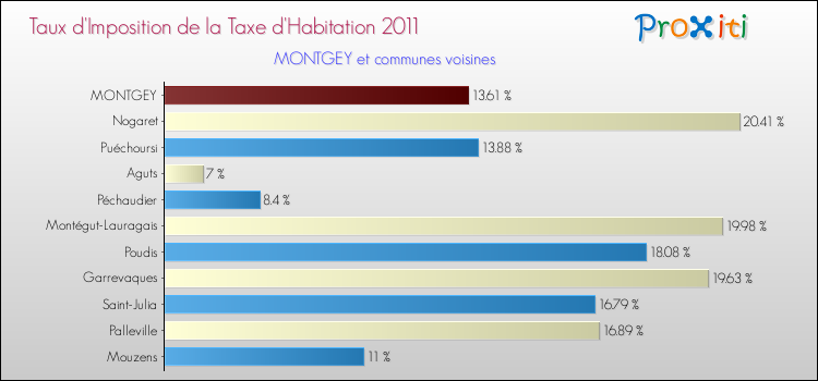 Taux d'imposition de la taxe d'habitation 2011 pour MONTGEY et les communes proches Comparaison des taux d'imposition de la taxe d'habitation 2011 pour MONTGEY et les communes voisines