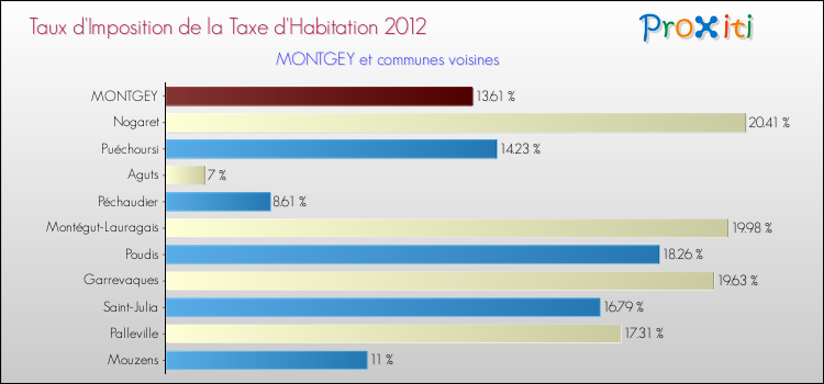 Taux d'imposition de la taxe d'habitation 2012 pour MONTGEY et les communes proches Comparaison des taux d'imposition de la taxe d'habitation 2012 pour MONTGEY et les communes voisines