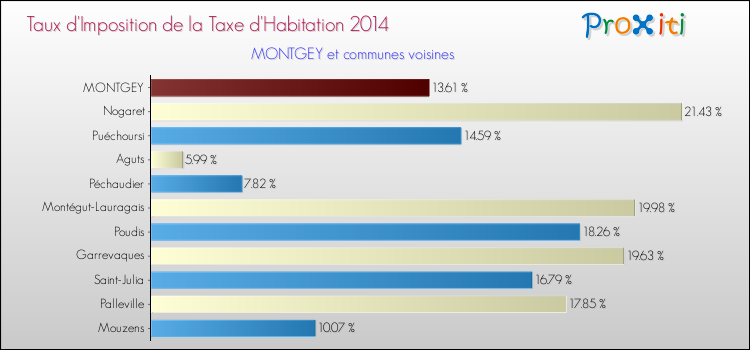 Taux d'imposition de la taxe d'habitation 2014 pour MONTGEY et les communes proches Comparaison des taux d'imposition de la taxe d'habitation 2014 pour MONTGEY et les communes voisines