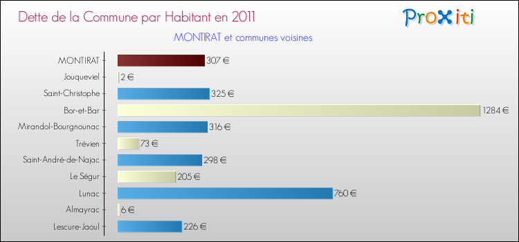 Dette par habitant de la commune en 2011 pour MONTIRAT et les communes proches Comparaison de la dette par habitant de la commune en 2011 pour MONTIRAT et les communes voisines