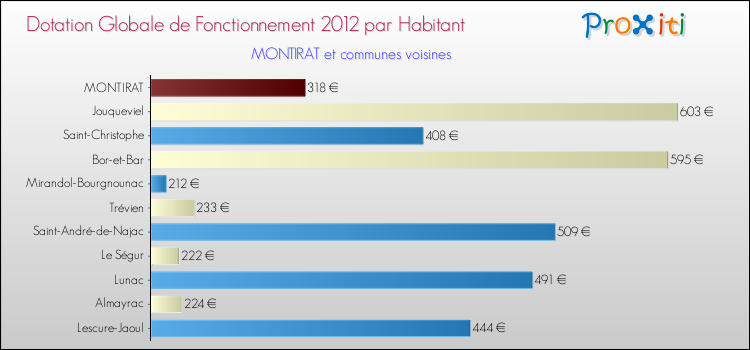 Montant des dotations globales de fonctionnement DGF par Habitant pour MONTIRAT et les communes proches Comparaison des des dotations globales de fonctionnement DGF par habitant pour MONTIRAT et les communes voisines