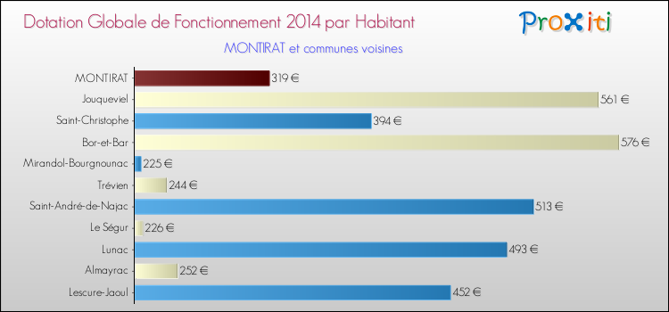 Montant des dotations globales de fonctionnement DGF par Habitant pour MONTIRAT et les communes proches en 2014. Comparaison des des dotations globales de fonctionnement DGF par habitant pour MONTIRAT et les communes voisines en 2014.