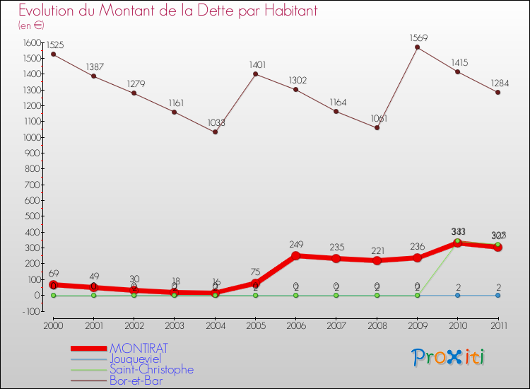 Evolution de la dette par habitant pour la commune de MONTIRAT et les communes proches Comparaison de la dette par habitant pour MONTIRAT et les communes voisines