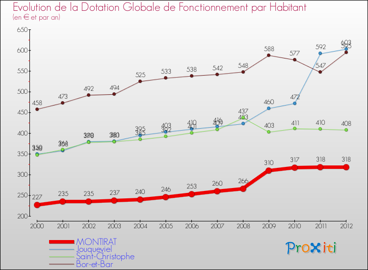 Evolution et montant de la dotation globale de fonctionnement par Habitant pour MONTIRAT et les communes proches Comparaison des dotations globales de fonctionnement par habitant pour MONTIRAT et les communes voisines