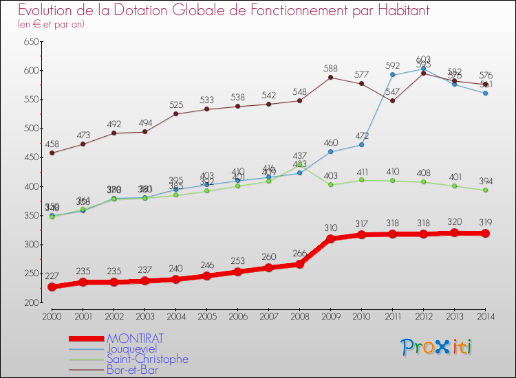 Evolution et montant de la dotation globale de fonctionnement par Habitant pour MONTIRAT et les communes proches de 2000 à 2014. Comparaison des dotations globales de fonctionnement par habitant pour MONTIRAT et les communes voisines de 2000 à 2014.