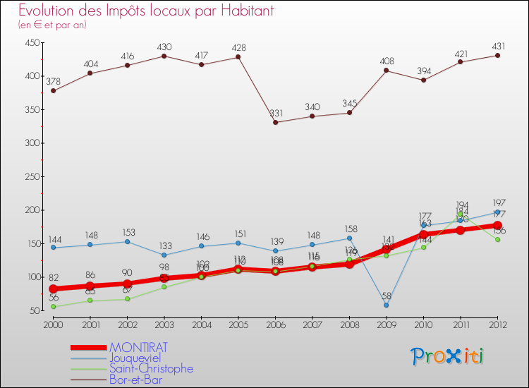 Evolution et montant des impôts locaux par Habitant pour MONTIRAT et les communes proches Comparaison des impôts locaux par habitant pour MONTIRAT et les communes voisines