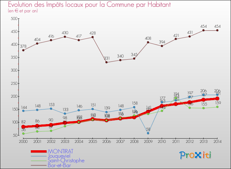 Evolution et montant des impôts locaux par Habitant pour MONTIRAT et les communes proches de 2000 à 2014 Comparaison des impôts locaux par habitant pour MONTIRAT et les communes voisines de 2000 à 2014
