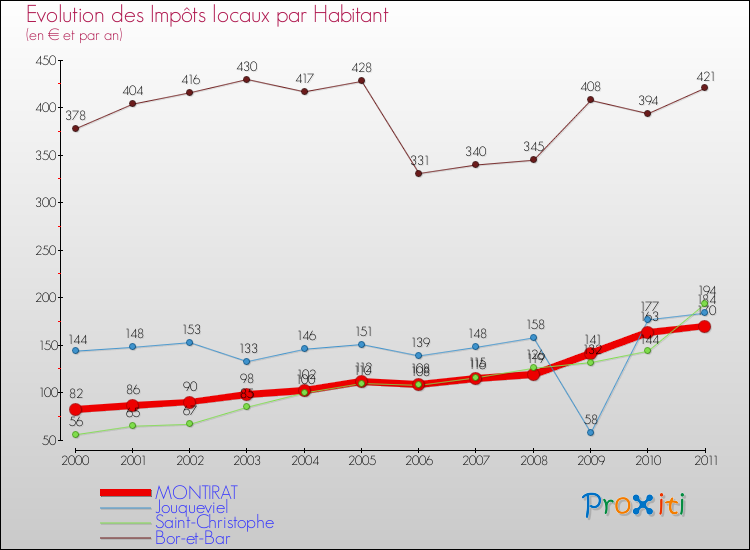 Evolution et montant des impôts locaux par Habitant pour MONTIRAT et les communes proches Comparaison des impôts locaux par habitant pour MONTIRAT et les communes voisines