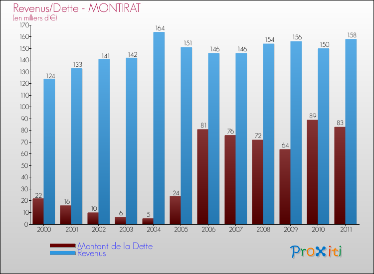 Evolution comparée de la dette et des revenus pour la commune de MONTIRAT de 2000 à 2011 Comparaison de la dette et des revenus pour MONTIRAT de 2000 à 2011