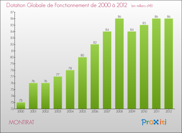 Evolution du montant de la Dotation Globale de Fonctionnement pour la commune de MONTIRAT de 2000 à 2012 Evolution du montant de la Dotation Globale de Fonctionnement pour MONTIRAT de 2000 à 2012