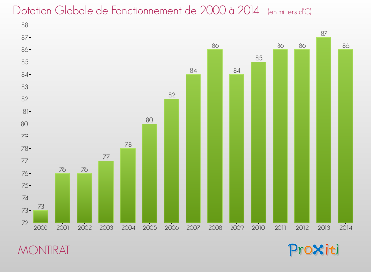 Evolution du montant de la Dotation Globale de Fonctionnement pour la commune de MONTIRAT de 2000 à 2014 Evolution du montant de la Dotation Globale de Fonctionnement pour MONTIRAT de 2000 à 2014