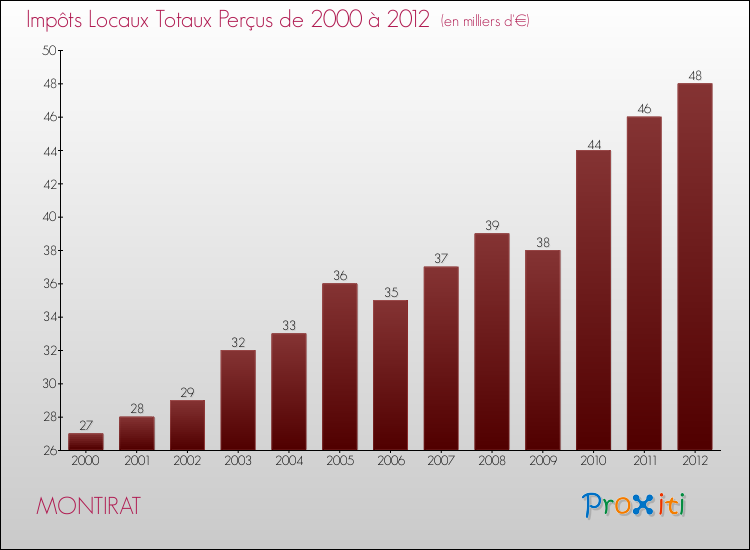 Evolution des Impôts Locaux pour la commune de MONTIRAT de 2000 à 2012 Evolution des Impôts Locaux pour MONTIRAT de 2000 à 2012