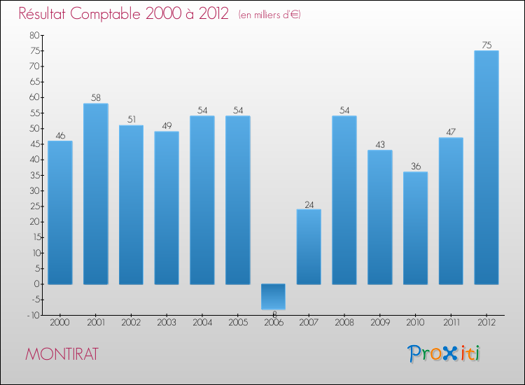 Evolution du résultat comptable pour la commune de MONTIRAT de 2000 à 2012 Evolution du résultat comptable pour MONTIRAT de 2000 à 2012