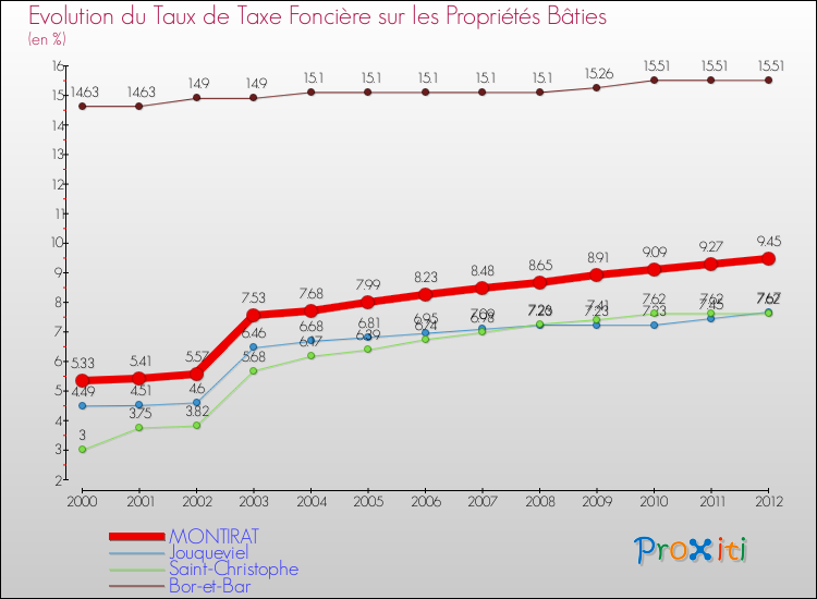 Evolution du taux de la taxe foncière sur le bati pour MONTIRAT et les communes proches de 2000 à 2012 Comparaison des taux de taxe foncière sur le bati pour MONTIRAT et les communes voisines de 2000 à 2012