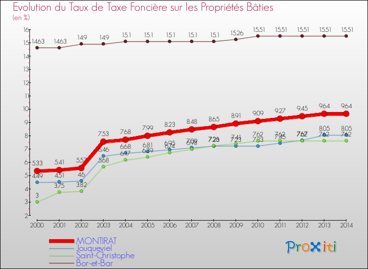 Evolution du taux de la taxe foncière sur le bati pour MONTIRAT et les communes proches de 2000 à 2014 Comparaison des taux de taxe foncière sur le bati pour MONTIRAT et les communes voisines de 2000 à 2014