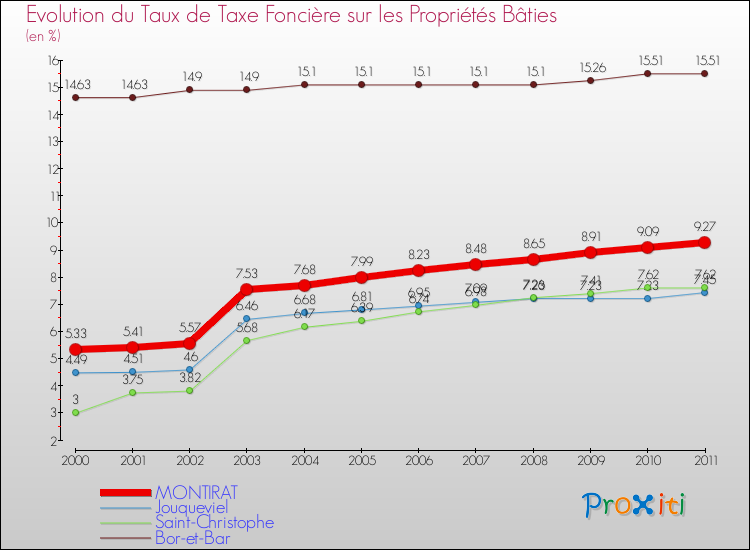 Evolution du taux de la taxe foncière sur le bati pour MONTIRAT et les communes proches Comparaison des taux de taxe foncière sur le bati pour MONTIRAT et les communes voisines