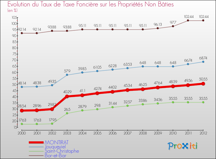 Evolution du taux de la taxe foncière sur les immeubles et terrains non batis pour MONTIRAT et les communes proches de 2000 à 2012 Comparaison des taux de la taxe foncière sur les immeubles et terrains non batis pour MONTIRAT et les communes voisines de 2000 à 2012