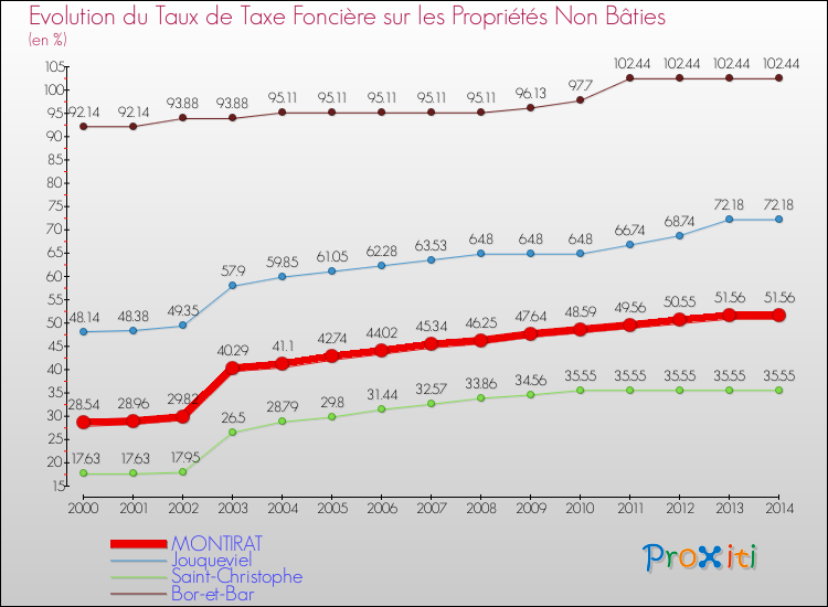 Evolution du taux de la taxe foncière sur les immeubles et terrains non batis pour MONTIRAT et les communes proches de 2000 à 2014 Comparaison des taux de la taxe foncière sur les immeubles et terrains non batis pour MONTIRAT et les communes voisines de 2000 à 2014