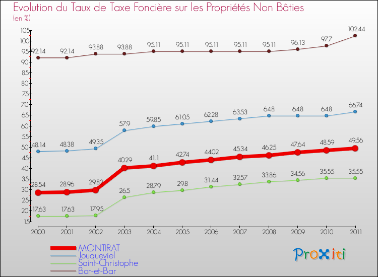 Evolution du taux de la taxe foncière sur les immeubles et terrains non batis pour MONTIRAT et les communes proches Comparaison des taux de la taxe foncière sur les immeubles et terrains non batis pour MONTIRAT et les communes voisines