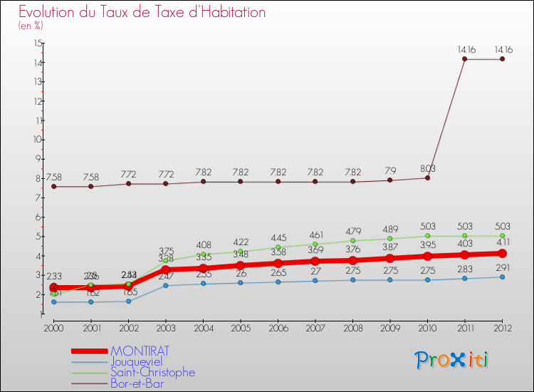 Evolution du taux de la taxe d'habitation pour MONTIRAT et les communes proches Comparaison des taux de la taxe d'habitation pour MONTIRAT et les communes voisines