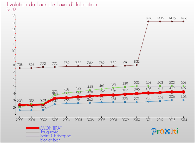 Evolution du taux de la taxe d'habitation pour MONTIRAT et les communes proches de 2000 à 2014 Comparaison des taux de la taxe d'habitation pour MONTIRAT et les communes voisines de 2000 à 2014