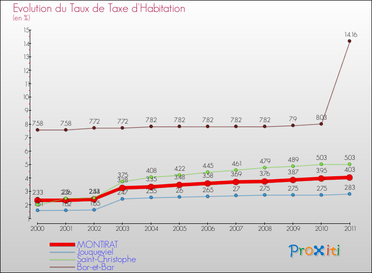 Evolution du taux de la taxe d'habitation pour MONTIRAT et les communes proches Comparaison des taux de la taxe d'habitation pour MONTIRAT et les communes voisines