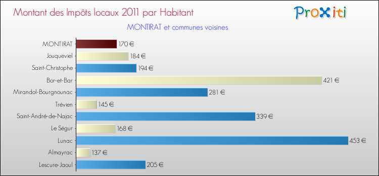 Montant des impôts locaux par Habitant pour MONTIRAT et les communes proches Comparaison des impôts locaux par habitant pour MONTIRAT et les communes voisines