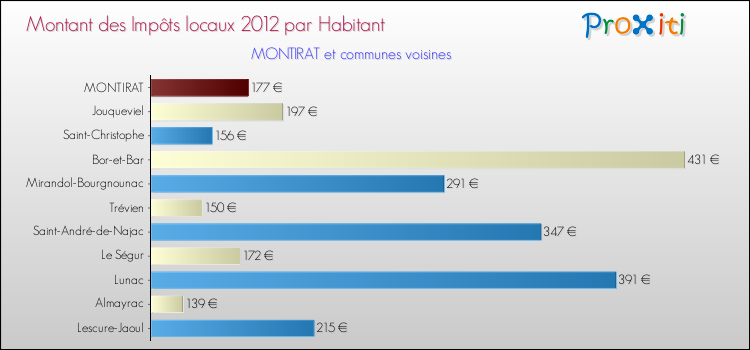 Montant des impôts locaux par Habitant pour MONTIRAT et les communes proches Comparaison des impôts locaux par habitant pour MONTIRAT et les communes voisines
