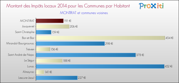 Montant des impôts locaux par Habitant pour MONTIRAT et les communes proches en 2014 Comparaison des impôts locaux par habitant pour MONTIRAT et les communes voisines en 2014