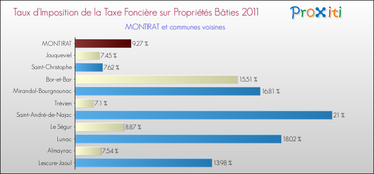 Taux d'imposition de la taxe foncière sur le bati 2011 pour MONTIRAT et les communes proches Comparaison des taux d'imposition de la taxe foncière sur le bati 2011 pour MONTIRAT et les communes voisines