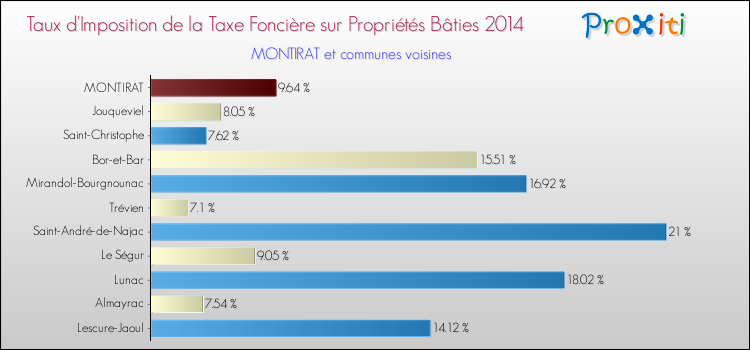 Taux d'imposition de la taxe foncière sur le bati 2014 pour MONTIRAT et les communes proches Comparaison des taux d'imposition de la taxe foncière sur le bati 2014 pour MONTIRAT et les communes voisines