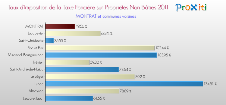 Taux d'imposition de la taxe foncière sur les immeubles et terrains non batis 2011 pour MONTIRAT et les communes proches Comparaison des taux d'imposition de la taxe foncière sur les immeubles et terrains non batis 2011 pour MONTIRAT et les communes voisines