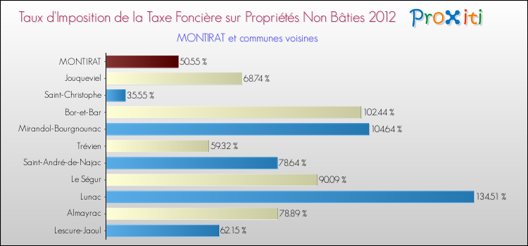 Taux d'imposition de la taxe foncière sur les immeubles et terrains non batis 2012 pour MONTIRAT et les communes proches Comparaison des taux d'imposition de la taxe foncière sur les immeubles et terrains non batis 2012 pour MONTIRAT et les communes voisines