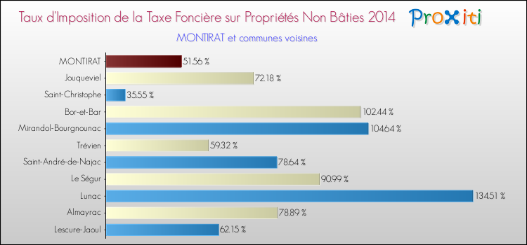 Taux d'imposition de la taxe foncière sur les immeubles et terrains non batis 2014 pour MONTIRAT et les communes proches Comparaison des taux d'imposition de la taxe foncière sur les immeubles et terrains non batis 2014 pour MONTIRAT et les communes voisines