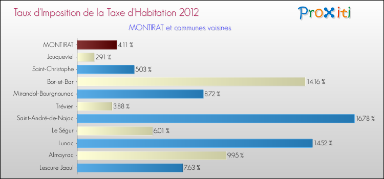 Taux d'imposition de la taxe d'habitation 2012 pour MONTIRAT et les communes proches Comparaison des taux d'imposition de la taxe d'habitation 2012 pour MONTIRAT et les communes voisines