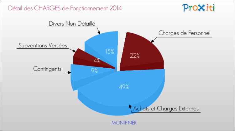Décomposition des Charges de Fonctionnement 2014 de la commune de MONTPINIER Charges de Fonctionnement 2014 pour la commune de MONTPINIER