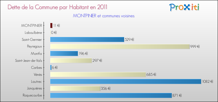 Dette par habitant de la commune en 2011 pour MONTPINIER et les communes proches Comparaison de la dette par habitant de la commune en 2011 pour MONTPINIER et les communes voisines