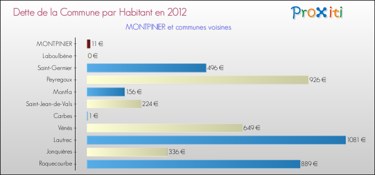 Dette par habitant de la commune en 2012 pour MONTPINIER et les communes proches Comparaison de la dette par habitant de la commune en 2012 pour MONTPINIER et les communes voisines
