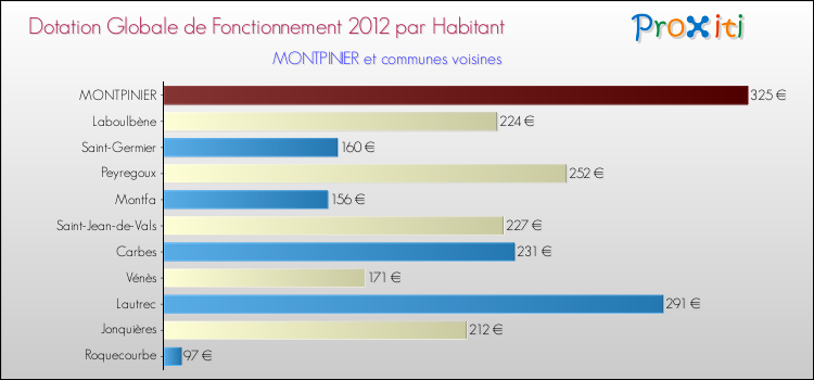 Montant des dotations globales de fonctionnement DGF par Habitant pour MONTPINIER et les communes proches Comparaison des des dotations globales de fonctionnement DGF par habitant pour MONTPINIER et les communes voisines