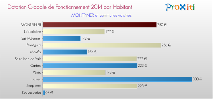 Montant des dotations globales de fonctionnement DGF par Habitant pour MONTPINIER et les communes proches en 2014. Comparaison des des dotations globales de fonctionnement DGF par habitant pour MONTPINIER et les communes voisines en 2014.