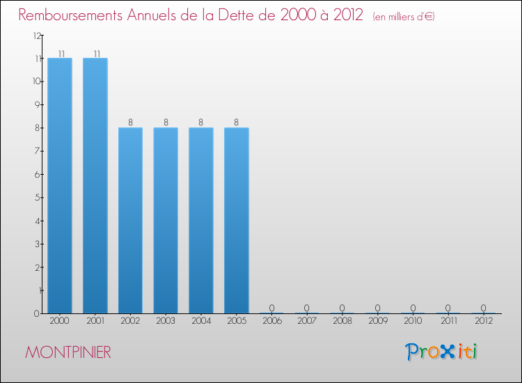 Evolution de l'annuité de la dette pour la commune de MONTPINIER de 2000 à 2012 Annuités de la dette pour MONTPINIER de 2000 à 2012