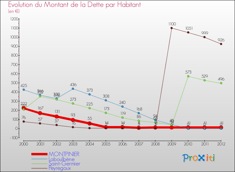 Evolution de la dette par habitant pour la commune de MONTPINIER et les communes proches de 2000 à 2012 Comparaison de la dette par habitant pour MONTPINIER et les communes voisines de 2000 à 2012