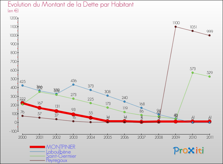 Evolution de la dette par habitant pour la commune de MONTPINIER et les communes proches Comparaison de la dette par habitant pour MONTPINIER et les communes voisines