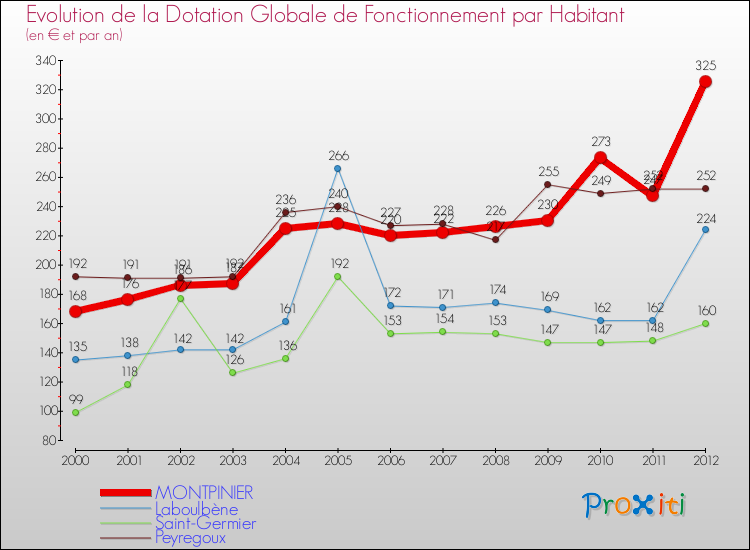 Evolution et montant de la dotation globale de fonctionnement par Habitant pour MONTPINIER et les communes proches Comparaison des dotations globales de fonctionnement par habitant pour MONTPINIER et les communes voisines