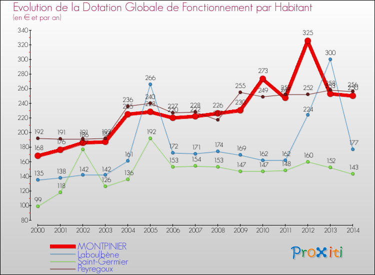 Evolution et montant de la dotation globale de fonctionnement par Habitant pour MONTPINIER et les communes proches de 2000 à 2014. Comparaison des dotations globales de fonctionnement par habitant pour MONTPINIER et les communes voisines de 2000 à 2014.