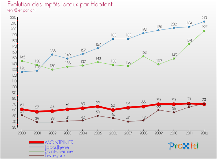 Evolution et montant des impôts locaux par Habitant pour MONTPINIER et les communes proches Comparaison des impôts locaux par habitant pour MONTPINIER et les communes voisines