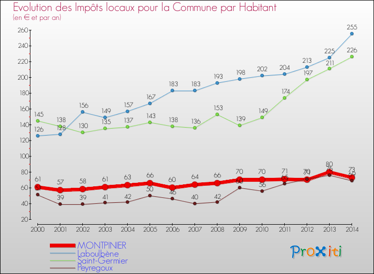Evolution et montant des impôts locaux par Habitant pour MONTPINIER et les communes proches de 2000 à 2014 Comparaison des impôts locaux par habitant pour MONTPINIER et les communes voisines de 2000 à 2014