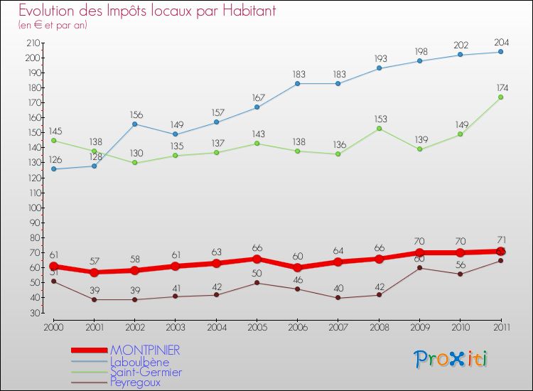 Evolution et montant des impôts locaux par Habitant pour MONTPINIER et les communes proches Comparaison des impôts locaux par habitant pour MONTPINIER et les communes voisines